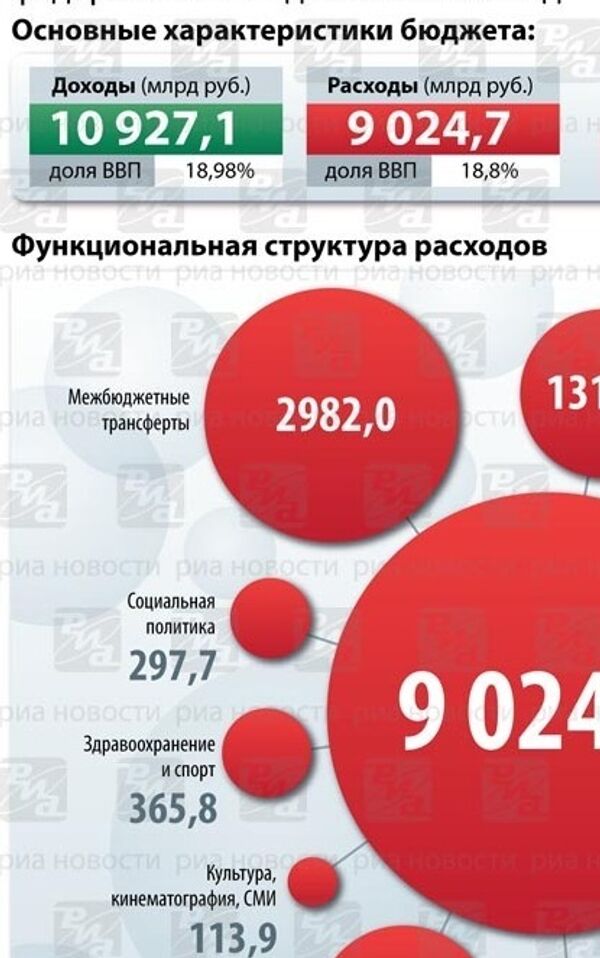 Бюджет-2009 в цифрах. ИНФОграфика Бюджет-2009 в цифрах. ИНФОграфика