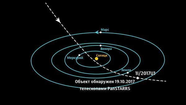 Траектория межзвездного объекта Оумуамуа Траектория межзвездного объекта Оумуамуа