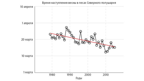 Время наступления весны в лесах Северного полушария (1979 — 2015 год) Время наступления весны в лесах Северного полушария (1979 — 2015 год)