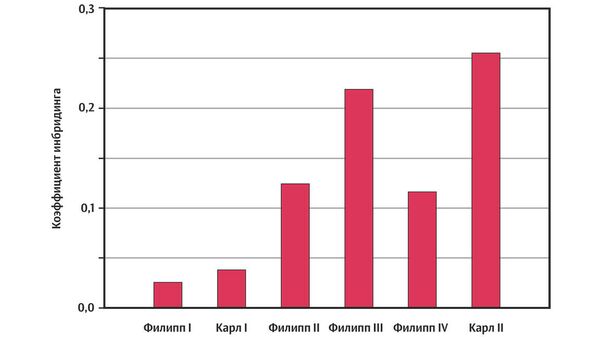 Коэффициент инбридинга у Габсбургов Коэффициент инбридинга у Габсбургов