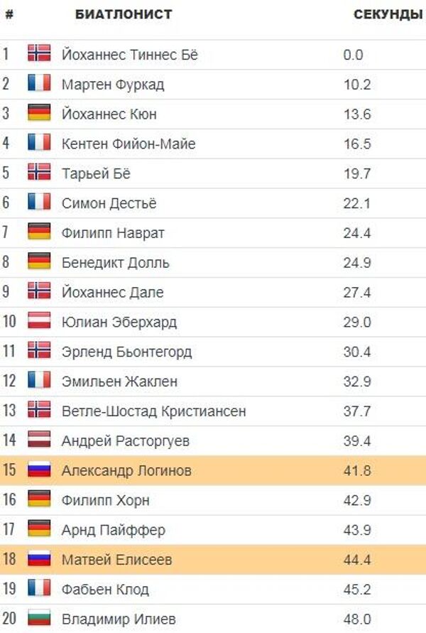 Ход Александра Логинова и Матвея Елисеева в спринтерских гонках текущего сезона Кубка мира. Ход Александра Логинова и Матвея Елисеева в спринтерских гонках текущего сезона Кубка мира.