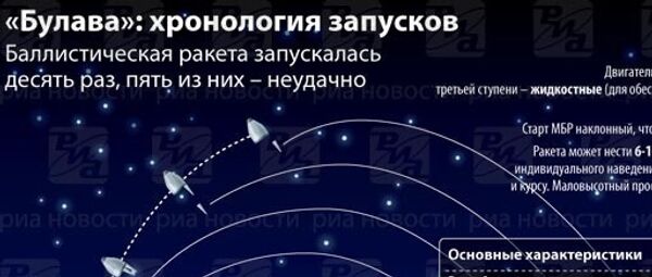 Ракета Булава: хронология запусков и характериски Ракета Булава: хронология запусков и характериски