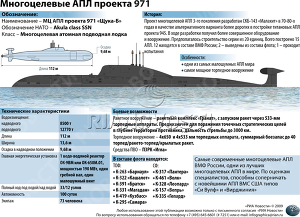 Многоцелевые АПЛ проекта 971 Многоцелевые АПЛ проекта 971
