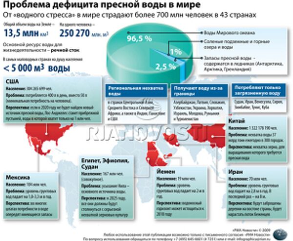 Проблема дефицита пресной воды в мире Проблема дефицита пресной воды в мире
