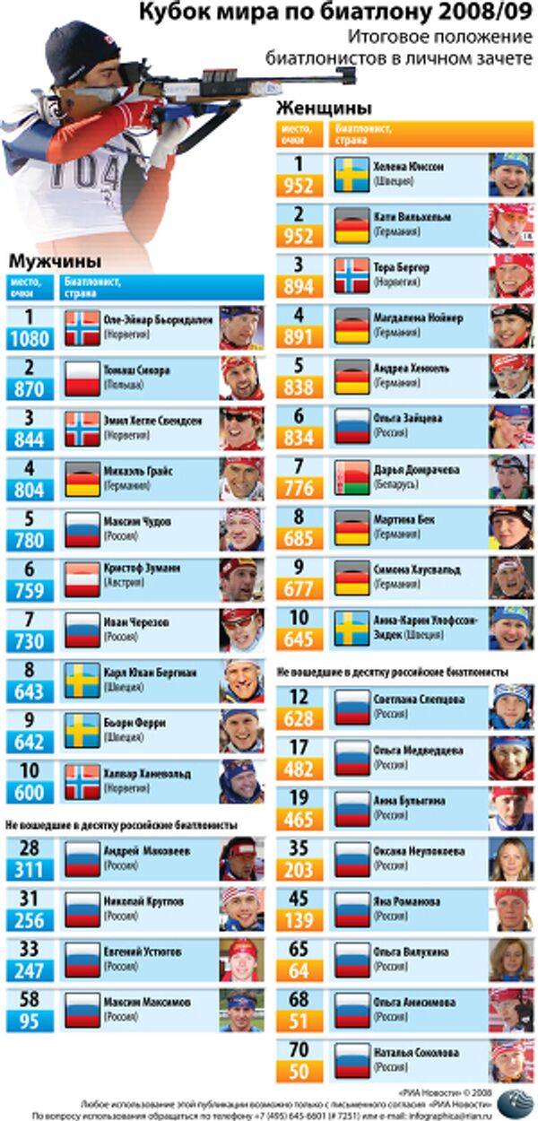 Кубок мира по биатлону 2008/09 Кубок мира по биатлону 2008/09