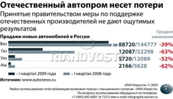 Отечественный автопром несет потери Отечественный автопром несет потери