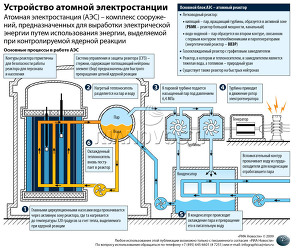 Устройство атомной электростанции Устройство атомной электростанции