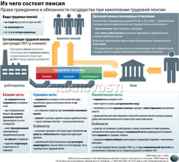 Из чего состоит пенсия Из чего состоит пенсия