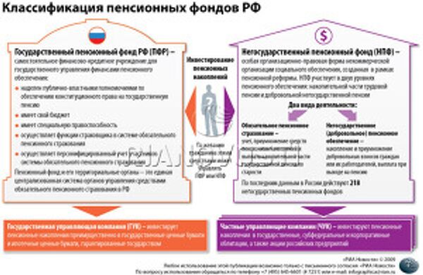 Классификация пенсионных фондов РФ Классификация пенсионных фондов РФ