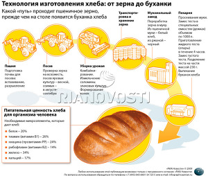 Реферат: Расширение производства хлеба