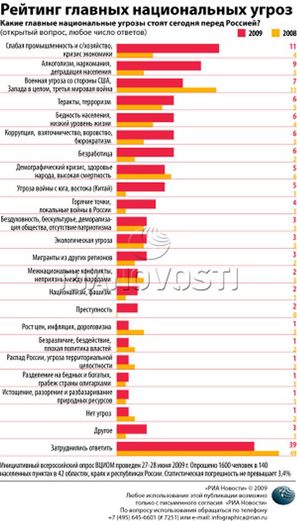 Рейтинг главных национальных угроз Рейтинг главных национальных угроз