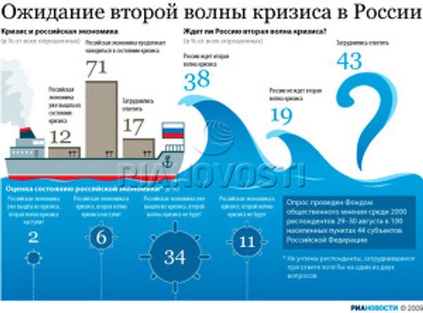 Ожидание второй волны кризиса в России Ожидание второй волны кризиса в России
