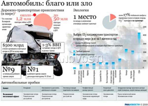 Автомобиль: благо или зло Автомобиль: благо или зло