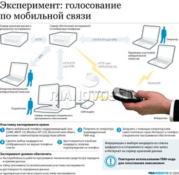 Эксперимент: голосование по мобильной связи Эксперимент: голосование по мобильной связи