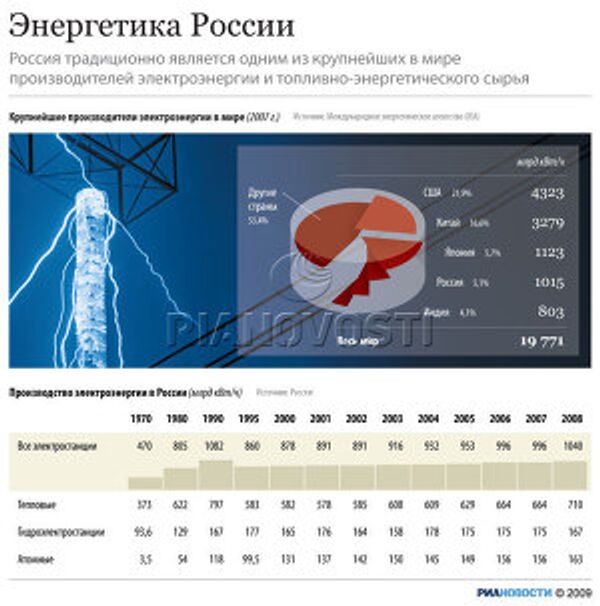 Энергетика России Энергетика России