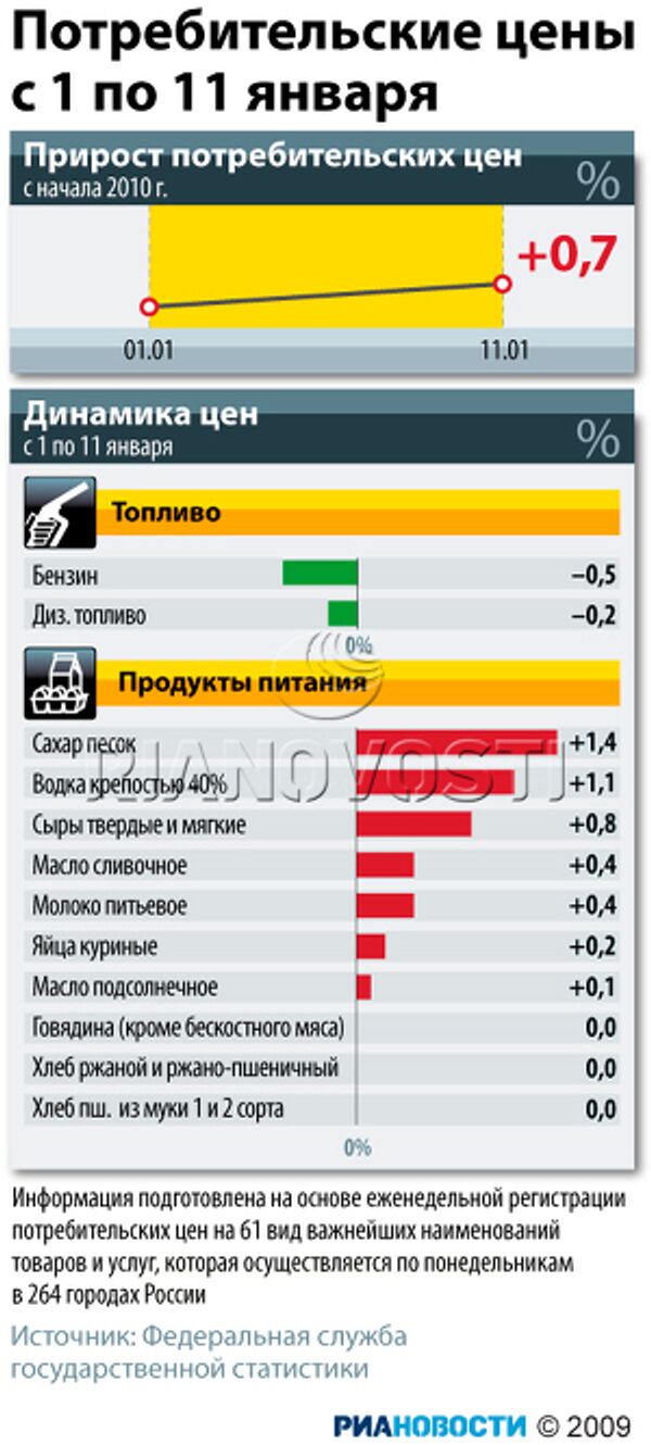 Потребительские цены с 1 по 11 января Потребительские цены с 1 по 11 января