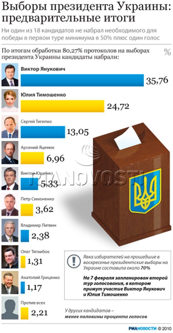 Выборы президента Украины: предварительные итоги Выборы президента Украины: предварительные итоги
