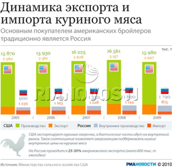 Динамика экспорта и импорта куриного мяса Динамика экспорта и импорта куриного мяса