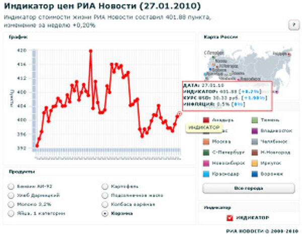 Индикатор цен РИА Новости (27.01.2010) Индикатор цен РИА Новости (27.01.2010)