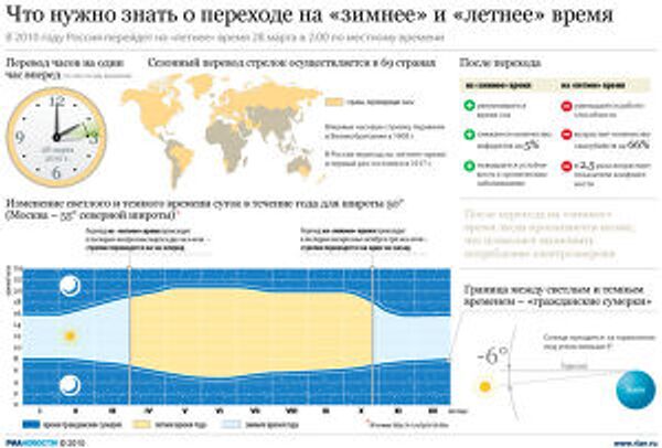Что нужно знать о переходе на «зимнее» и «летнее» время Что нужно знать о переходе на «зимнее» и «летнее» время