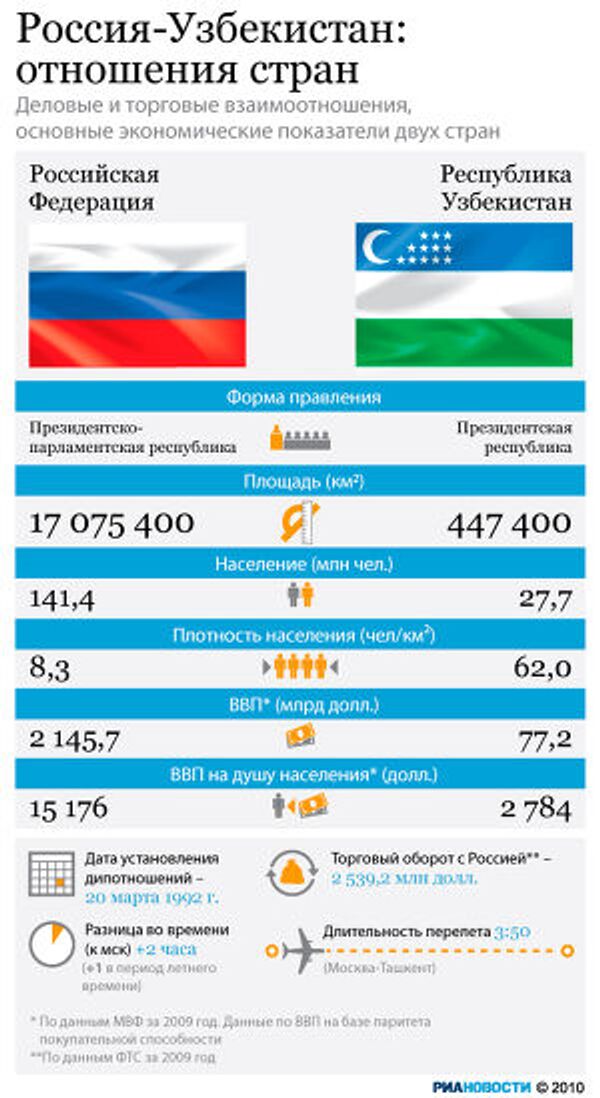 Россия-Узбекистан: отношения стран Россия-Узбекистан: отношения стран