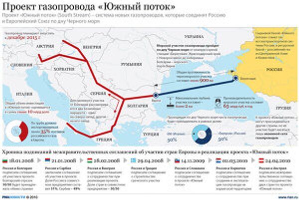 Проект газопровода Южный поток Проект газопровода Южный поток