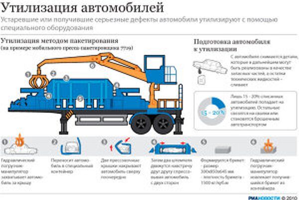 Утилизация автомобилей Утилизация автомобилей