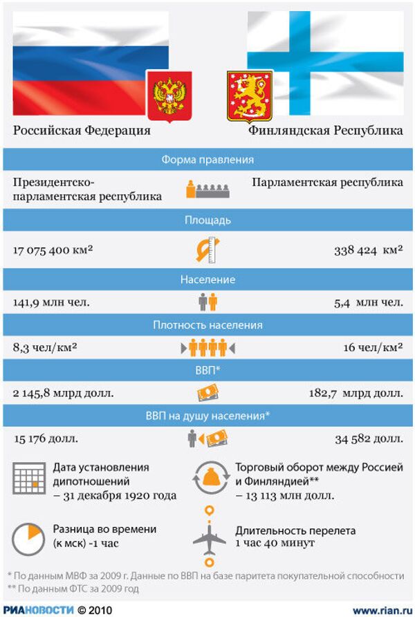 Россия-Финляндия: отношения стран Россия-Финляндия: отношения стран