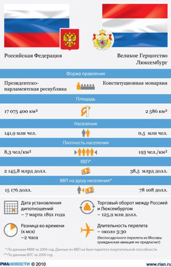 Россия-Люксембург: отношения стран Россия-Люксембург: отношения стран