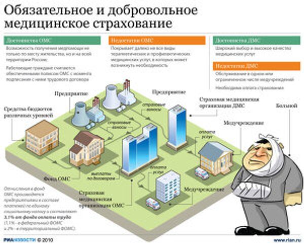 Обязательное и добровольное медицинское страхование Обязательное и добровольное медицинское страхование
