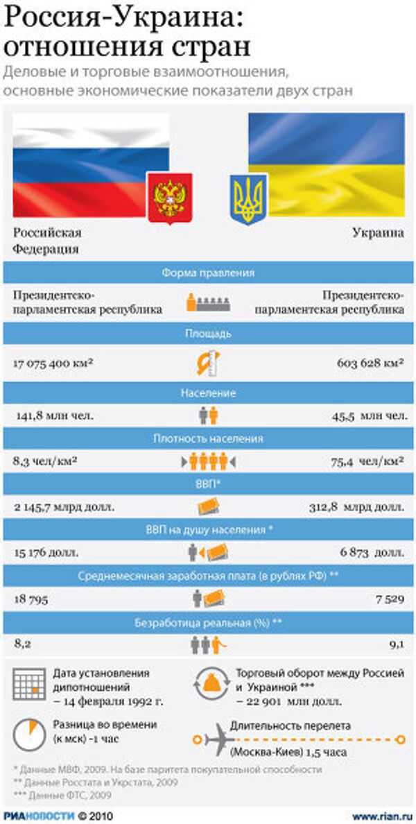Россия и Украина Россия и Украина