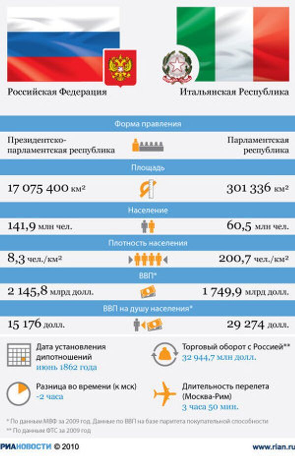 Россия - Италия: отношения стран Россия - Италия: отношения стран