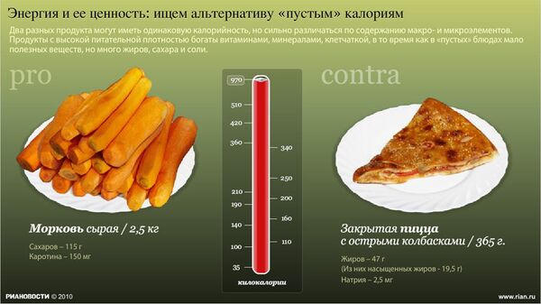 Пустые калории Пустые калории