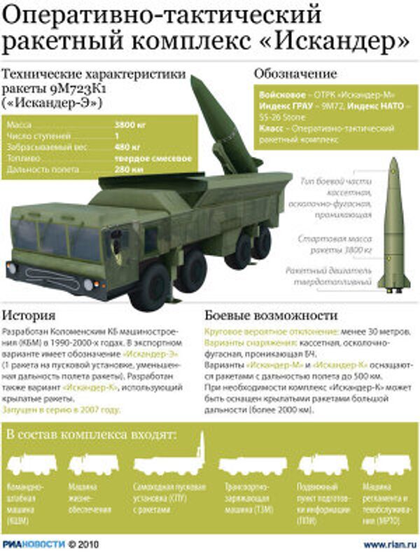 Ракетный комплекс Искандер Ракетный комплекс Искандер
