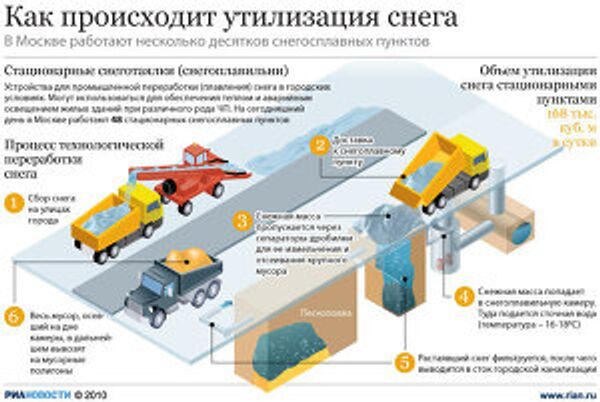 Как происходит утилизация снега Как происходит утилизация снега
