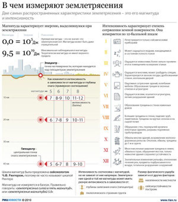 В чем измеряют землетрясения В чем измеряют землетрясения