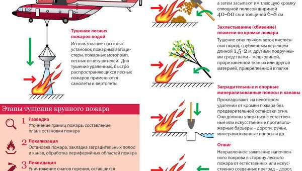 Способы и методы борьбы с лесными пожарами Способы и методы борьбы с лесными пожарами