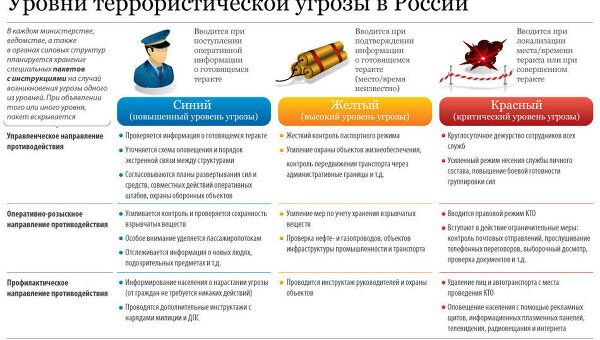 Уровни террористической угрозы в России Уровни террористической угрозы в России