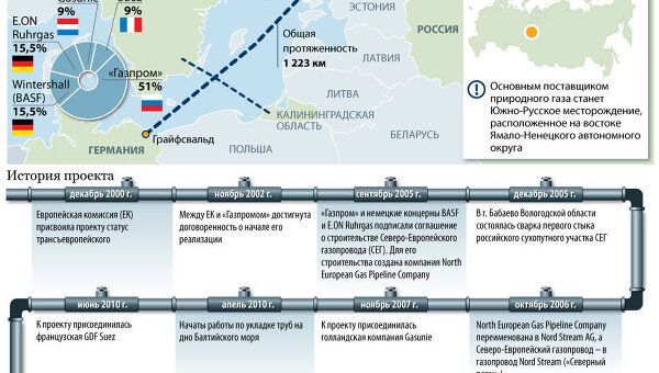 «Северный поток»: в Европу через Балтику «Северный поток»: в Европу через Балтику