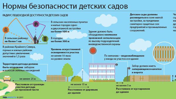 Нормы безопасности детских садов Нормы безопасности детских садов