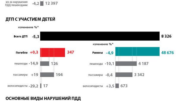 ДТП в России ДТП в России