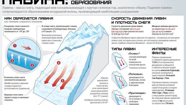 Лавина: причины и последствия Лавина: причины и последствия