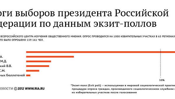 Итоги выборов президента Российской Федерации по данным экзит-поллов Итоги выборов президента Российской Федерации по данным экзит-поллов