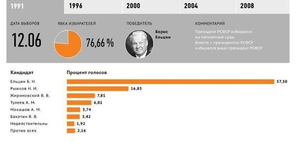 История президентских выборов в РФ История президентских выборов в РФ