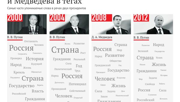 Инагурационные тексты Путина и Медведева в тэгах Инагурационные тексты Путина и Медведева в тэгах