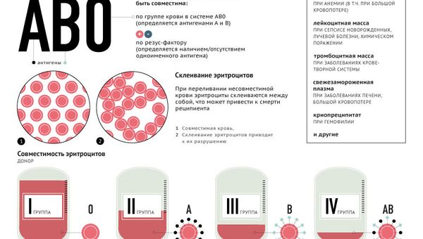 Совместимость при переливании крови Совместимость при переливании крови