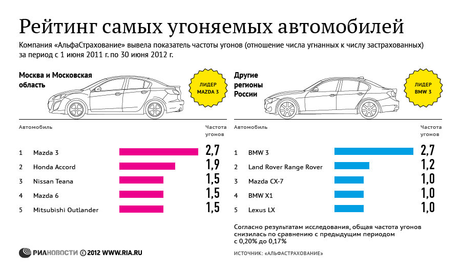 Рейтинг самых угоняемых автомобилей