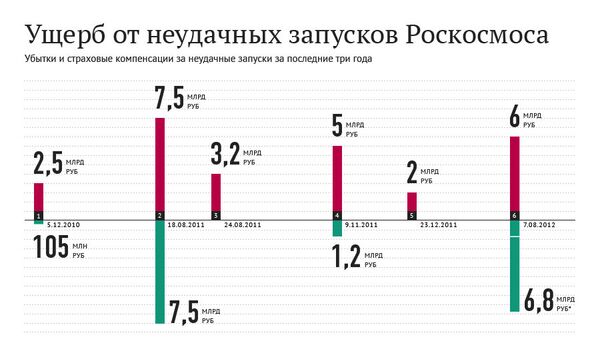 Ущерб от неудачных запусков Роскосмоса Ущерб от неудачных запусков Роскосмоса