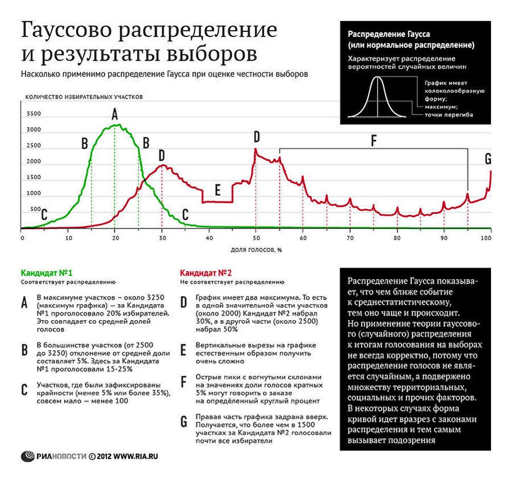 Гауссово распределение и результаты выборов Гауссово распределение и результаты выборов