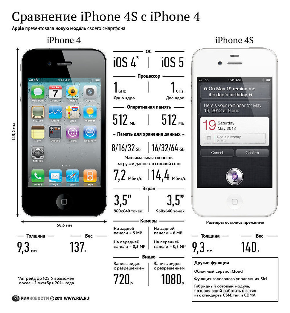 Novyj Iphone 4s Protiv Iphone 4 Ria Novosti 05 10 2011